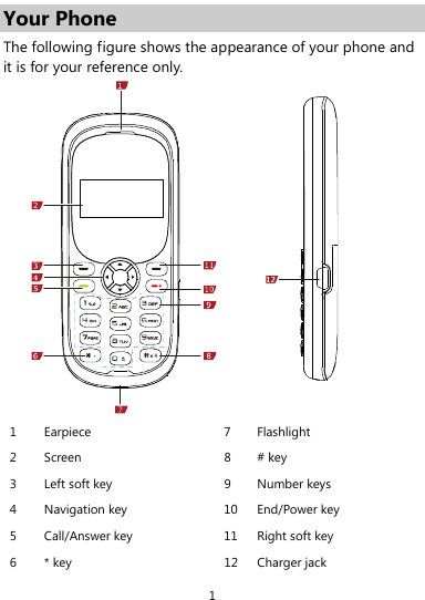  1 Your Phone The following figure shows the appearance of your phone and it is for your reference only.  1 Earpiece  7 Flashlight 2 Screen  8 # key 3  Left soft key  9  Number keys 4  Navigation key  10  End/Power key 5  Call/Answer key    11  Right soft key 6  * key  12  Charger jack 