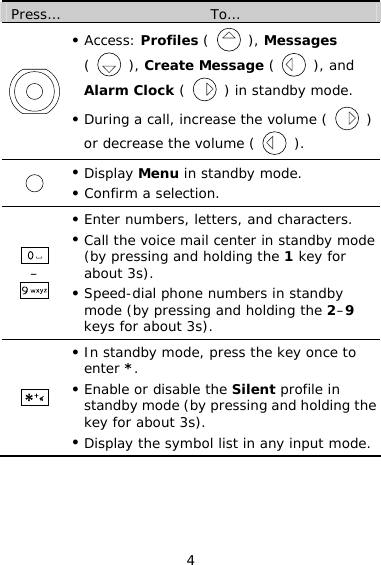 4 Press…  To…  z Access: Profiles (   ), Messages (   ), Create Message (   ), and Alarm Clock (   ) in standby mode. z During a call, increase the volume (   ) or decrease the volume (   ).  z Display Menu in standby mode. z Confirm a selection.  –  z Enter numbers, letters, and characters. z Call the voice mail center in standby mode (by pressing and holding the 1 key for about 3s). z Speed-dial phone numbers in standby mode (by pressing and holding the 2–9 keys for about 3s).  z In standby mode, press the key once to enter *. z Enable or disable the Silent profile in standby mode (by pressing and holding the key for about 3s). z Display the symbol list in any input mode. 