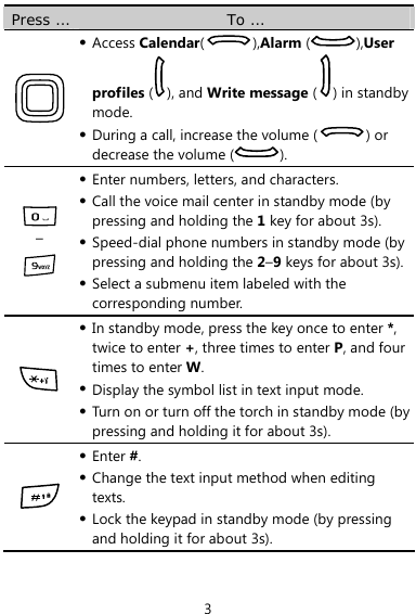  3 Press …  To …  z Access Calendar(),Alarm (),User profiles (), and Write message ( ) in standby mode. z During a call, increase the volume ( ) or decrease the volume ( ).  –  z Enter numbers, letters, and characters. z Call the voice mail center in standby mode (by pressing and holding the 1 key for about 3s). z Speed-dial phone numbers in standby mode (by pressing and holding the 2–9 keys for about 3s).z Select a submenu item labeled with the corresponding number.  z In standby mode, press the key once to enter *, twice to enter +, three times to enter P, and four times to enter W. z Display the symbol list in text input mode. z Turn on or turn off the torch in standby mode (by pressing and holding it for about 3s).  z Enter #. z Change the text input method when editing texts. z Lock the keypad in standby mode (by pressing and holding it for about 3s).  