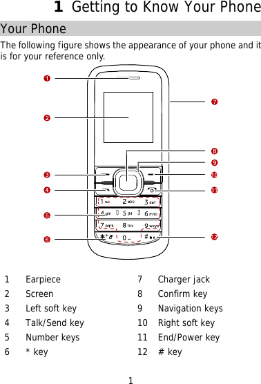 1 1  Getting to Know Your Phone Your Phone The following figure shows the appearance of your phone and it is for your reference only.      1 Earpiece  7 Charger jack 2 Screen  8 Confirm key 3  Left soft key  9 Navigation keys  4  Talk/Send key  10  Right soft key 5  Number keys   11  End/Power key 6  * key  12  # key 