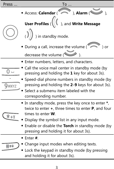 Press …  To …  z Access: Calendar (  ), Alarm ( ), User Profiles ( ), and Write Message (  ) in standby mode. z During a call, increase the volume (  ) or decrease the volume (  ).  - z Enter numbers, letters, and characters. z Call the voice mail center in standby mode (by pressing and holding the 1 key for about 3s). z Speed-dial phone numbers in standby mode (by pressing and holding the 2–9 keys for about 3s). z Select a submenu item labeled with the corresponding number.  z In standby mode, press the key once to enter *, twice to enter +, three times to enter P, and four times to enter W. z Display the symbol list in any input mode. z Enable or disable the Torch  in standby mode (by pressing and holding it for about 3s).  z Enter #. z Change input modes when editing texts. z Lock the keypad in standby mode (by pressing and holding it for about 3s). 3 