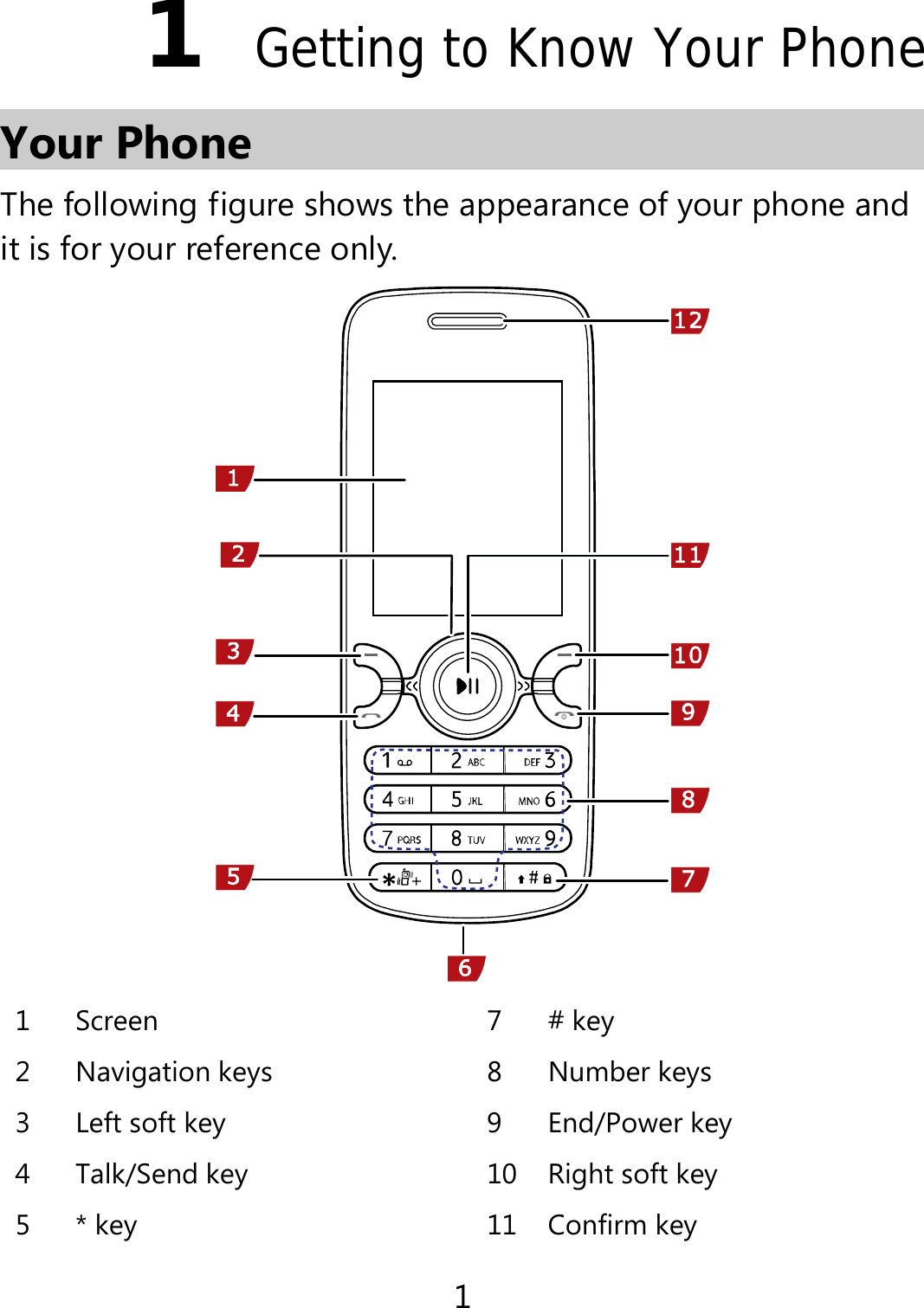 1 1  Getting to Know Your Phone Your Phone The following figure shows the appearance of your phone and it is for your reference only.     1 Screen  7 # key 2 Navigation keys  8 Number keys  3  Left soft key  9  End/Power key   4  Talk/Send key  10 Right soft key   5  * key    11 Confirm key 