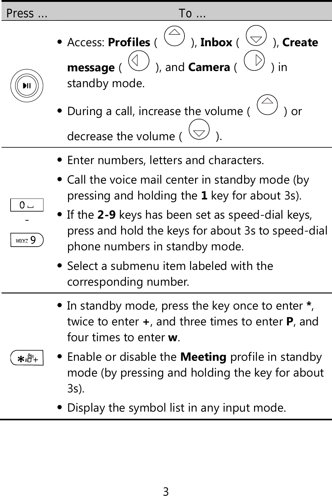 3 Press …  To …   Access: Profiles (   ), Inbox (   ), Create message (   ), and Camera (   ) in standby mode.  During a call, increase the volume (   ) or decrease the volume (   ).  -   Enter numbers, letters and characters.  Call the voice mail center in standby mode (by pressing and holding the 1 key for about 3s).  If the 2-9 keys has been set as speed-dial keys, press and hold the keys for about 3s to speed-dial phone numbers in standby mode.  Select a submenu item labeled with the corresponding number.   In standby mode, press the key once to enter *, twice to enter +, and three times to enter P, and four times to enter w.  Enable or disable the Meeting profile in standby mode (by pressing and holding the key for about 3s).  Display the symbol list in any input mode. 