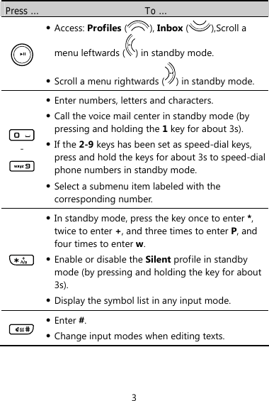 3 Press …  To …  z Access: Profiles ( ), Inbox ( ),Scroll a menu leftwards ( ) in standby mode. z Scroll a menu rightwards ( ) in standby mode.  -  z Enter numbers, letters and characters. z Call the voice mail center in standby mode (by pressing and holding the 1 key for about 3s). z If the 2-9 keys has been set as speed-dial keys, press and hold the keys for about 3s to speed-dial phone numbers in standby mode. z Select a submenu item labeled with the corresponding number.  z In standby mode, press the key once to enter *, twice to enter +, and three times to enter P, and four times to enter w. z Enable or disable the Silent profile in standby mode (by pressing and holding the key for about 3s). z Display the symbol list in any input mode.  z Enter #. z Change input modes when editing texts.  