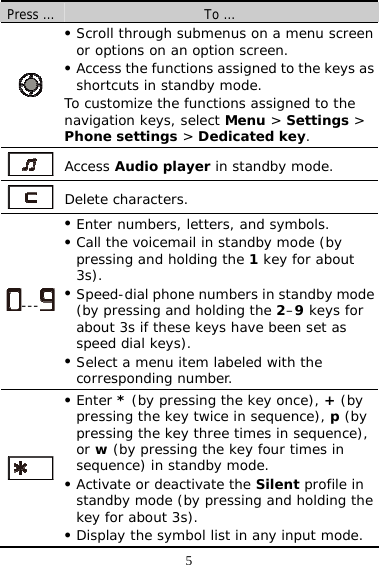 5 Press …  To …  z Scroll through submenus on a menu screen or options on an option screen. z Access the functions assigned to the keys as shortcuts in standby mode. To customize the functions assigned to the navigation keys, select Menu &gt; Settings &gt; Phone settings &gt; Dedicated key.  Access Audio player in standby mode.  Delete characters. ---  z Enter numbers, letters, and symbols. z Call the voicemail in standby mode (by pressing and holding the 1 key for about 3s). z Speed-dial phone numbers in standby mode (by pressing and holding the 2–9 keys for about 3s if these keys have been set as speed dial keys).  z Select a menu item labeled with the corresponding number.  z Enter * (by pressing the key once), + (by pressing the key twice in sequence), p (by pressing the key three times in sequence), or w (by pressing the key four times in sequence) in standby mode.  z Activate or deactivate the Silent profile in standby mode (by pressing and holding the key for about 3s). z Display the symbol list in any input mode. 