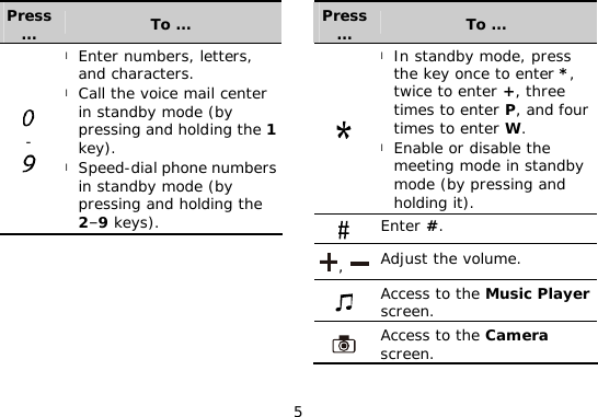 5 Press … To …  -  l Enter numbers, letters, and characters. l Call the voice mail center in standby mode (by pressing and holding the 1 key). l Speed-dial phone numbers in standby mode (by pressing and holding the 2–9 keys). Press … To …  l In standby mode, press the key once to enter *, twice to enter +, three times to enter P, and four times to enter W. l Enable or disable the meeting mode in standby mode (by pressing and holding it).  Enter #. ,  Adjust the volume.  Access to the Music Player screen.  Access to the Camera screen.  