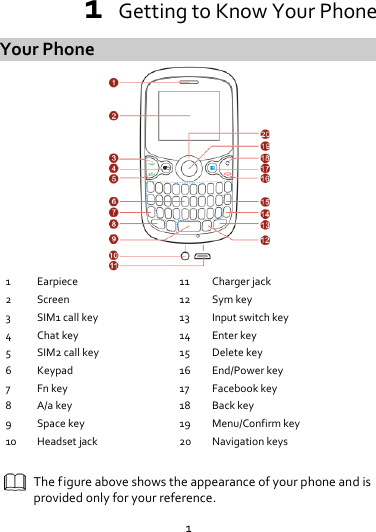 1 1  Getting to Know Your Phone Your Phone  1 Earpiece 11 Charger jack   2 Screen 12 Sym key   3 SIM1 call key 13 Input switch key   4 Chat key 14 Enter key   5 SIM2 call key 15 Delete key   6 Keypad 16 End/Power key   7 Fn key 17 Facebook key   8 A/a key 18 Back key   9 Space key 19 Menu/Confirm key 10 Headset jack   20 Navigation keys   The figure above shows the appearance of your phone and is provided only for your reference. 