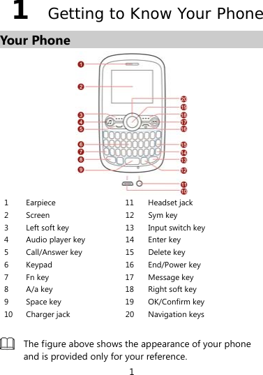 1 1  Getting to Know Your Phone Your Phone  1 Earpiece  11 Headset jack 2 Screen  12 Sym key  3  Left soft key    13  Input switch key   4  Audio player key  14  Enter key   5  Call/Answer key  15  Delete key   6 Keypad  16 End/Power key  7 Fn key  17 Message key 8  A/a key  18  Right soft key 9  Space key  19  OK/Confirm key 10 Charger jack  20 Navigation keys   The figure above shows the appearance of your phone and is provided only for your reference. 