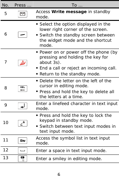 6 No.  Press …  To … Access Write message in standby mode. 5   z Select the option displayed in the lower right corner of the screen. 6  z Switch the standby screen between the widget mode and the shortcut mode.  z Power on or power off the phone (by pressing and holding the key for about 3s). 7   z End a call or reject an incoming call. z Return to the standby mode. z Delete the letter on the left of the cursor in editing mode. 8   z Press and hold the key to delete all the letters at a time. Enter a linefeed character in text input mode. 9   z Press and hold the key to lock the keypad in standby mode. 10   z Switch between text input modes in text input mode. Access the symbol list in text input mode.  11   12  Enter a space in text input mode.   13  Enter a smiley in editing mode.  
