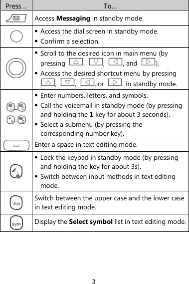 3 Press…  To…  Access Messaging in standby mode.  z Access the dial screen in standby mode. z Confirm a selection.  z Scroll to the desired icon in main menu (by pressing  ,  ,  , and  ). z Access the desired shortcut menu by pressing ,  ,  , or   in standby mode. –  –  z Enter numbers, letters, and symbols. z Call the voicemail in standby mode (by pressing and holding the 1 key for about 3 seconds). z Select a submenu (by pressing the corresponding number key).  Enter a space in text editing mode.  z Lock the keypad in standby mode (by pressing and holding the key for about 3s). z Switch between input methods in text editing mode.  Switch between the upper case and the lower case in text editing mode.  Display the Select symbol list in text editing mode.    