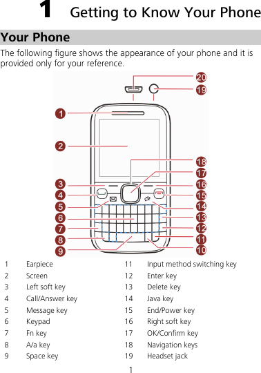 1 1  Getting to Know Your Phone Your Phone The following figure shows the appearance of your phone and it is provided only for your reference.  1  Earpiece  11  Input method switching key 2 Screen  12 Enter key 3  Left soft key  13  Delete key 4 Call/Answer key  14 Java key 5  Message key  15  End/Power key 6  Keypad  16  Right soft key 7 Fn key  17 OK/Confirm key 8  A/a key  18  Navigation keys 9 Space key  19 Headset jack 