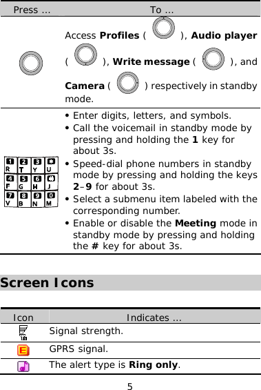 5 Press …  To …  Access Profiles (   ), Audio player (   ), Write message (   ), and Camera (   ) respectively in standby mode.  z Enter digits, letters, and symbols. z Call the voicemail in standby mode by pressing and holding the 1 key for about 3s. z Speed-dial phone numbers in standby mode by pressing and holding the keys 2–9 for about 3s. z Select a submenu item labeled with the corresponding number. z Enable or disable the Meeting mode in standby mode by pressing and holding the # key for about 3s.  Screen Icons  Icon  Indicates …  Signal strength.  GPRS signal.  The alert type is Ring only. 