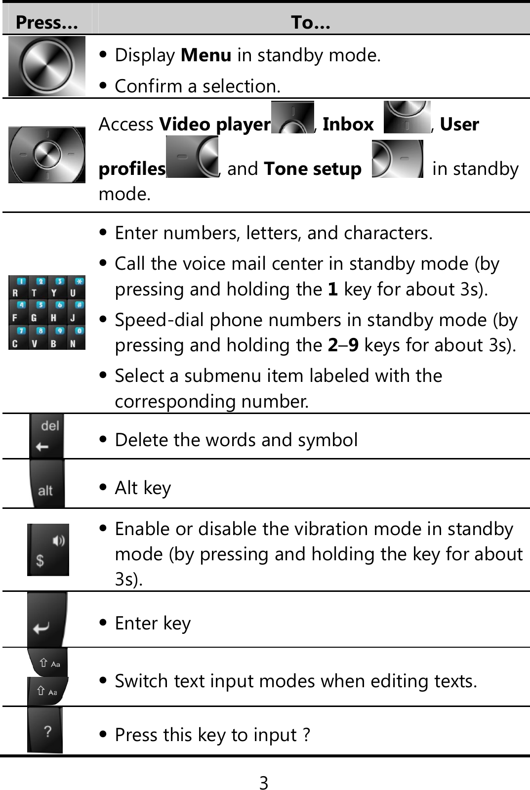 3 Press…  To…   Display Menu in standby mode.  Confirm a selection.  Access Video player , Inbox  , User profiles , and Tone setup  in standby mode.   Enter numbers, letters, and characters.  Call the voice mail center in standby mode (by pressing and holding the 1 key for about 3s).  Speed-dial phone numbers in standby mode (by pressing and holding the 2–9 keys for about 3s). Select a submenu item labeled with the corresponding number.  Delete the words and symbol     Alt key   Enable or disable the vibration mode in standby mode (by pressing and holding the key for about 3s).  Enter key   Switch text input modes when editing texts.   Press this key to input ? 