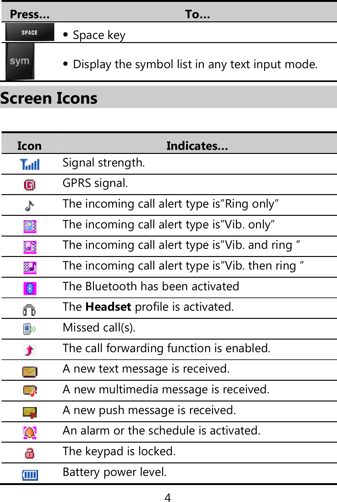 4 Press…  To…   Space key   Display the symbol list in any text input mode. Screen Icons  Icon  Indicates…  Signal strength. GPRS signal.  The incoming call alert type is”Ring only”  The incoming call alert type is”Vib. only”  The incoming call alert type is”Vib. and ring ” The incoming call alert type is”Vib. then ring ” The Bluetooth has been activated The Headset profile is activated. Missed call(s). The call forwarding function is enabled.  A new text message is received. A new multimedia message is received.  A new push message is received. An alarm or the schedule is activated.  The keypad is locked. Battery power level.