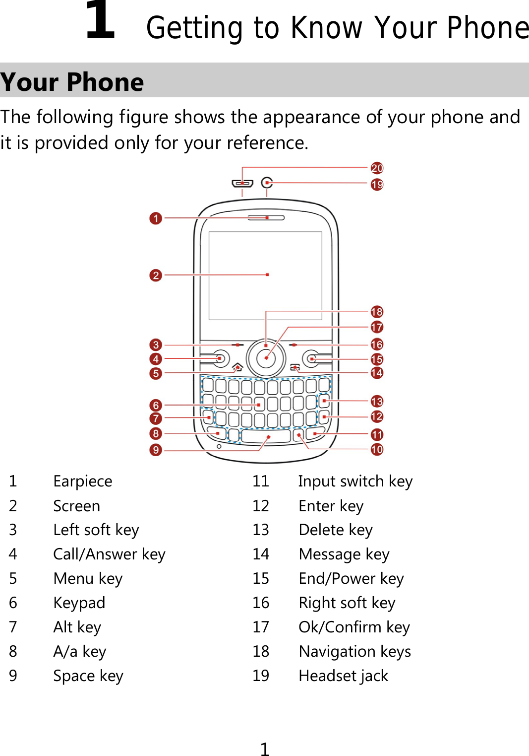1 1  Getting to Know Your Phone Your Phone The following figure shows the appearance of your phone and it is provided only for your reference.  1  Earpiece  11 Input switch key 2 Screen  12 Enter key3  Left soft key 13 Delete key4 Call/Answer key  14 Message key5 Menu key  15 End/Power key 6  Keypad  16 Right soft key 7 Alt key  17 Ok/Confirm key 8 A/a key  18 Navigation keys 9  Space key  19 Headset jack