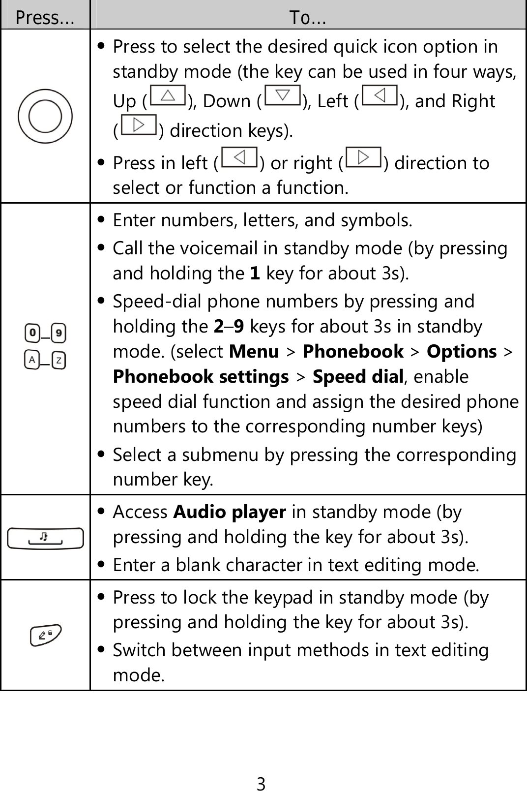 3 Press… To…  Press to select the desired quick icon option in standby mode (the key can be used in four ways, Up ( ), Down ( ), Left ( ), and Right () direction keys).  Press in left ( ) or right ( ) direction to select or function a function. –  –   Enter numbers, letters, and symbols.  Call the voicemail in standby mode (by pressing and holding the 1 key for about 3s).  Speed-dial phone numbers by pressing and holding the 2–9 keys for about 3s in standby mode. (select Menu &gt; Phonebook &gt; Options &gt; Phonebook settings &gt; Speed dial, enable speed dial function and assign the desired phone numbers to the corresponding number keys)  Select a submenu by pressing the corresponding number key.   Access Audio player in standby mode (by pressing and holding the key for about 3s).  Enter a blank character in text editing mode.   Press to lock the keypad in standby mode (by pressing and holding the key for about 3s).  Switch between input methods in text editing mode. 
