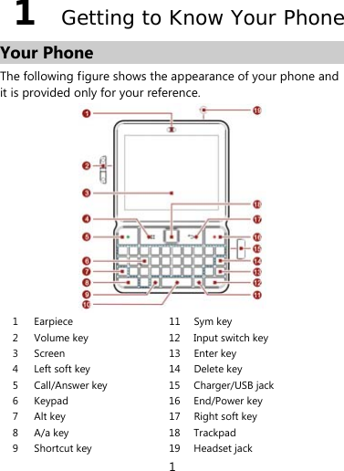  1 1  Getting to Know Your Phone Your Phone The following figure shows the appearance of your phone and it is provided only for your reference.  1 Earpiece  11 Sym key 2  Volume key  12 Input switch key 3 Screen  13 Enter key 4  Left soft key  14 Delete key 5  Call/Answer key  15 Charger/USB jack 6 Keypad  16 End/Power key 7  Alt key  17 Right soft key 8 A/a key  18 Trackpad 9  Shortcut key  19 Headset jack 
