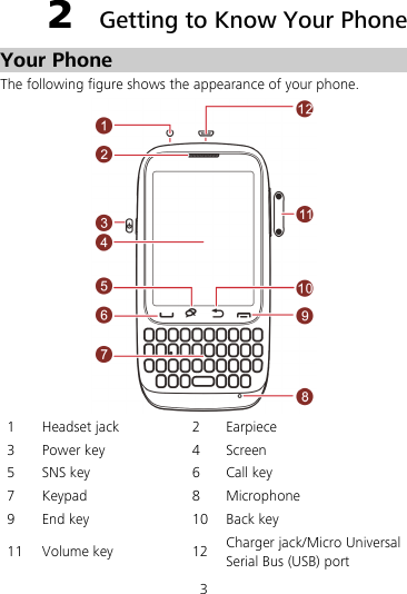 3 2  Getting to Know Your Phone Your Phone The following figure shows the appearance of your phone.  1  Headset jack   2  Earpiece  3 Power key  4 Screen  5  SNS key  6  Call key 7 Keypad  8 Microphone 9  End key    10 Back key   11 Volume key   12 Charger jack/Micro Universal Serial Bus (USB) port 