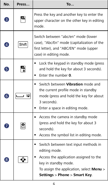 6 No.  Press... To...    Press the key and another key to enter the upper character on the other key in editing mode.    Switch between &quot;abc/en&quot; mode (lower case), &quot;Abc/En&quot; mode (capitalization of the first letter), and &quot;ABC/EN&quot; mode (upper case) in editing mode.     Lock the keypad in standby mode (press and hold the key for about 3 seconds).  Enter the number 0.    Switch between Vibration mode and the current profile mode in standby mode (press and hold the key for about 3 seconds).  Enter a space in editing mode.     Access the camera in standby mode (press and hold the key for about 3 seconds).  Access the symbol list in editing mode.     Switch between text input methods in editing mode.  Access the application assigned to the key in standby mode. To assign the application, select Menu &gt; Settings &gt; Phone &gt; Smart Key. 