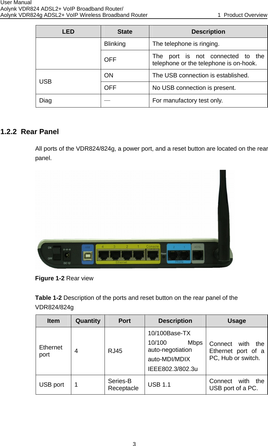 User Manual Aolynk VDR824 ADSL2+ VoIP Broadband Router/ Aolynk VDR824g ADSL2+ VoIP Wireless Broadband Router  1  Product Overview 3 LED State Description Blinking  The telephone is ringing.   to the telephone or the telephone is on-hook. OFF  The port is not connectedON  The USB connection is established. USB  OFF  No USB connection is present. Diag  — For manufactory test only.  1.2.2  Rear Panel d on the rear All ports of the VDR824/824g, a power port, and a reset button are locatepanel.   Figure 1-2 Rear view Table 1-2 Description of the ports and re ear panel of the VDR824/824g set button on the rItem Quantity  Port  Description  Usage Ethernet  10/100 Mbps auto-MDI/MDIX  IEEE802.3/802.3u port 4 RJ45 10/100Base-TX auto-negotiation  Connect with the Ethernet port of a PC, Hub or switch. USB port  1  Series-B Receptacle  USB 1.1  Connect with the USB port of a PC. 