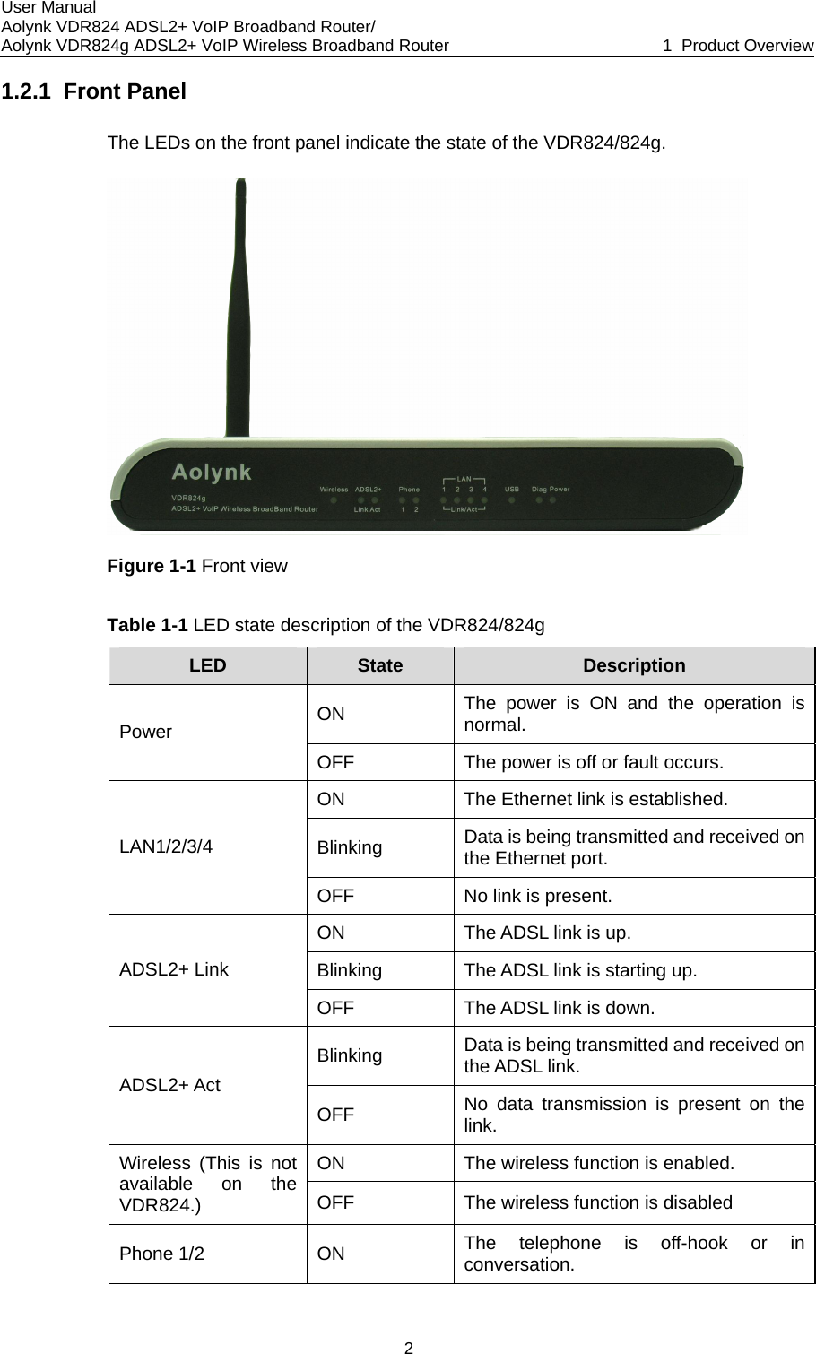 User Manual Aolynk VDR824 ADSL2+ VoIP Broadband Router/ Aolynk VDR824g ADSL2+ VoIP Wireless Broadband Router  1  Product Overview 2 1.2.1  Front Panel The LEDs on the front panel indicate the state of the VDR824/824g.  Figure 1- t view Table 1-1 LED state description of the VDR1 Fron824/824g LED State Description ON The power is ON and the opernormal. ation is Power OFF  The power is off or fault occurs. ON  The Ethernet link is established. Blinking  ted and received on Data is being transmitthe Ethernet port. LAN1/2/3/4 OFF  No link is present. ON The ADSL link is up. Blinking The ADSL link is starting up. ADSL2+ Link OFF  The ADSL link is down. Blinking  s being transmitted and received on Data ithe ADSL link. ADSL2+ Act OFF  No data transmission is presentlink.  on the ON  The wireless function is enabled. Wireless (This is not available on the  sabled VDR824.)  OFF  The wireless function is diPhone 1/2  ON  The telephone is off-hook or in conversation. 