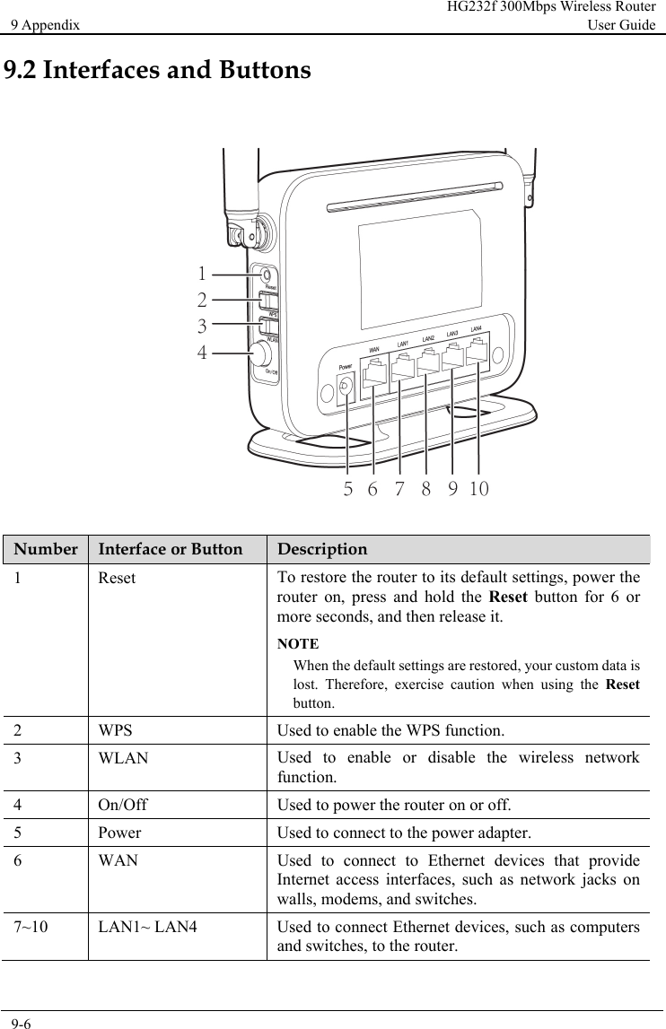 9 Appendix HG232f 300Mbps Wireless Router User Guide  9-6      9.2 Interfaces and Buttons   Number  Interface or Button  Description 1  Reset To restore the router to its default settings, power the router  on, press and hold the Reset button for 6 or more seconds, and then release it. NOTE When the default settings are restored, your custom data is lost. Therefore, exercise caution when using  the  Reset button. 2  WPS  Used to enable the WPS function. 3  WLAN Used to enable or disable the wireless network function. 4  On/Off  Used to power the router on or off. 5  Power  Used to connect to the power adapter. 6  WAN Used to connect to  Ethernet devices that provide Internet access interfaces, such as network jacks  on walls, modems, and switches. 7~10  LAN1~ LAN4 Used to connect Ethernet devices, such as computers and switches, to the router.  