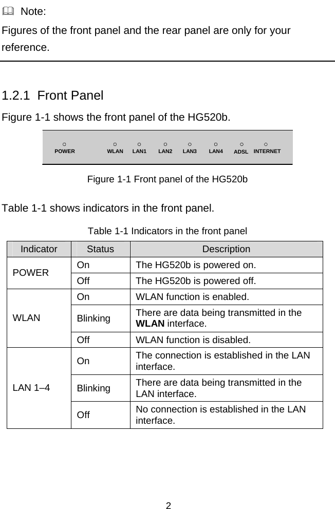  2   Note: Figures of the front panel and the rear panel are only for your reference.  1.2.1  Front Panel Figure 1-1 shows the front panel of the HG520b. LAN4LAN3LAN2LAN1 ADSLPOWER WLAN INTERNET Figure 1-1 Front panel of the HG520b Table 1-1 shows indicators in the front panel. Table 1-1 Indicators in the front panel Indicator  Status  Description On  The HG520b is powered on. POWER  Off  The HG520b is powered off. On  WLAN function is enabled. Blinking  There are data being transmitted in the WLAN interface. WLAN Off  WLAN function is disabled. On  The connection is established in the LAN interface. Blinking  There are data being transmitted in the LAN interface. LAN 1–4 Off  No connection is established in the LAN interface. 