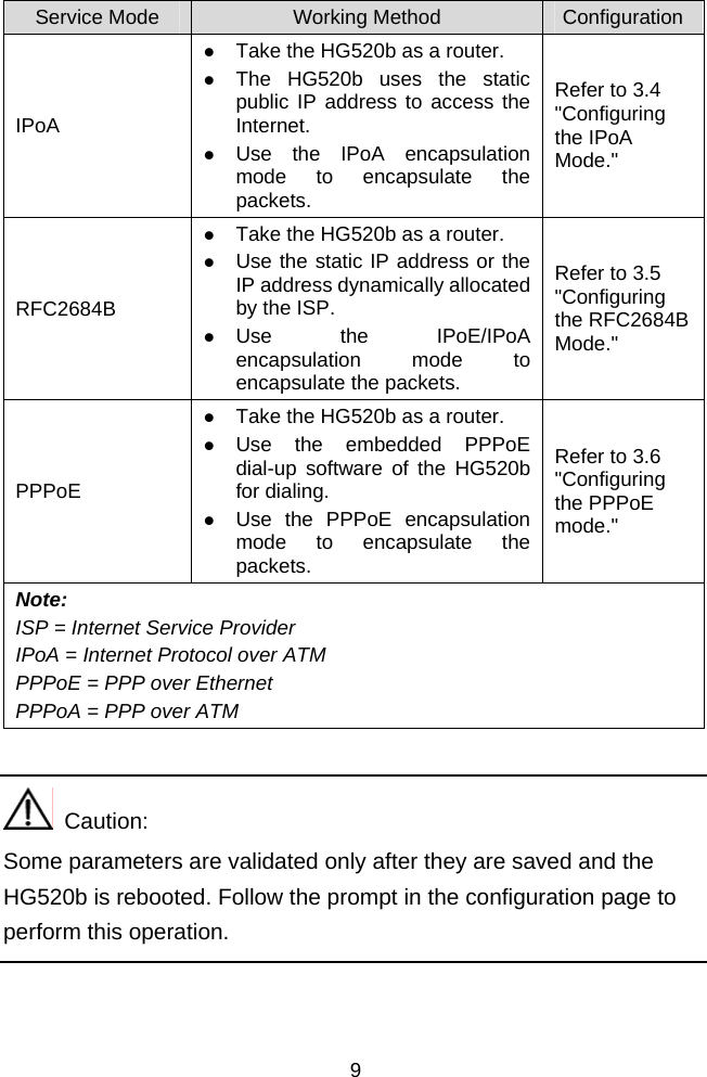  9 Service Mode  Working Method  ConfigurationIPoA z Take the HG520b as a router. z The HG520b uses the static public IP address to access the Internet. z Use the IPoA encapsulation mode to encapsulate the packets. Refer to 3.4  &quot;Configuring the IPoA Mode.&quot; RFC2684B z Take the HG520b as a router. z Use the static IP address or the IP address dynamically allocated by the ISP. z Use the IPoE/IPoA encapsulation mode to encapsulate the packets. Refer to 3.5  &quot;Configuring the RFC2684B Mode.&quot; PPPoE z Take the HG520b as a router. z Use the embedded PPPoE dial-up software of the HG520b for dialing. z Use the PPPoE encapsulation mode to encapsulate the packets. Refer to 3.6  &quot;Configuring the PPPoE mode.&quot; Note: ISP = Internet Service Provider IPoA = Internet Protocol over ATM PPPoE = PPP over Ethernet PPPoA = PPP over ATM    Caution: Some parameters are validated only after they are saved and the HG520b is rebooted. Follow the prompt in the configuration page to perform this operation.  
