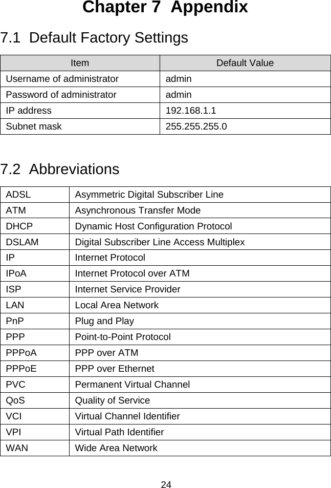  24 Chapter 7  Appendix 7.1  Default Factory Settings Item  Default Value Username of administrator  admin Password of administrator  admin IP address  192.168.1.1 Subnet mask  255.255.255.0  7.2  Abbreviations ADSL  Asymmetric Digital Subscriber Line ATM Asynchronous Transfer Mode DHCP  Dynamic Host Configuration Protocol DSLAM  Digital Subscriber Line Access Multiplex IP Internet Protocol IPoA  Internet Protocol over ATM ISP  Internet Service Provider LAN  Local Area Network PnP  Plug and Play PPP Point-to-Point Protocol PPPoA  PPP over ATM PPPoE  PPP over Ethernet PVC  Permanent Virtual Channel QoS Quality of Service VCI  Virtual Channel Identifier VPI  Virtual Path Identifier WAN  Wide Area Network  