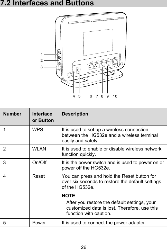  26 7.2 Interfaces and Buttons   Number  Interface or Button Description 1 WPS It is used to set up a wireless connection between the HG532e and a wireless terminal easily and safely. 2 WLAN It is used to enable or disable wireless network function quickly. 3 On/Off It is the power switch and is used to power on or power off the HG532e. 4 Reset You can press and hold the Reset button for over six seconds to restore the default settings of the HG532e. NOTE After you restore the default settings, your customized data is lost. Therefore, use this function with caution. 5  Power  It is used to connect the power adapter. 