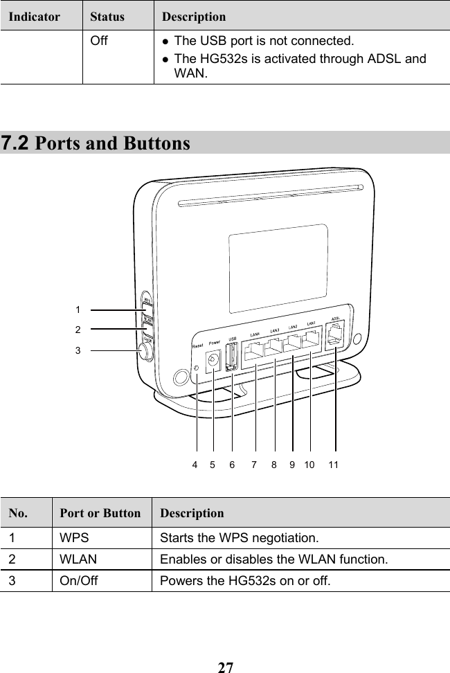 27 Indicator Status Description Off  The USB port is not connected.  The HG532s is activated through ADSL and WAN.  7.2 Ports and Buttons 1234 5 6 7 8 9 10 11  No. Port or Button Description 1  WPS  Starts the WPS negotiation. 2  WLAN  Enables or disables the WLAN function. 3  On/Off Powers the HG532s on or off. 