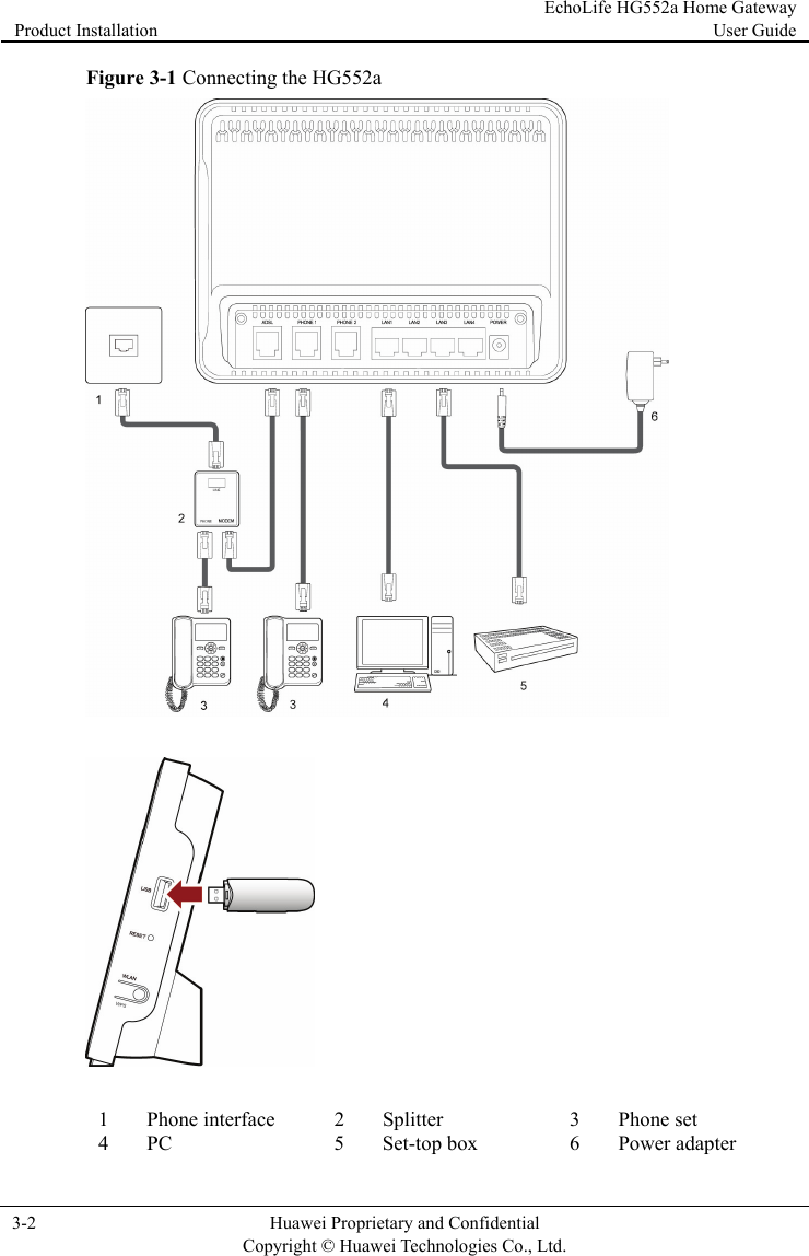 Product Installation EchoLife HG552a Home Gateway User Guide  3-2  Huawei Proprietary and Confidential      Copyright © Huawei Technologies Co., Ltd.   Figure 3-1 Connecting the HG552a     1 Phone interface  2 Splitter  3 Phone set 4 PC  5 Set-top box  6 Power adapter 
