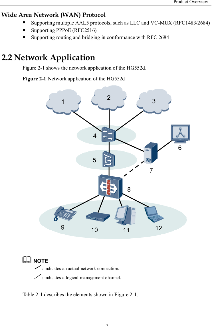  Product Overview   7   Wide Area Network (WAN) Protocol  Supporting multiple AAL5 protocols, such as LLC and VC-MUX (RFC1483/2684)  Supporting PPPoE (RFC2516)  Supporting routing and bridging in conformance with RFC 2684 2.2 Network Application Figure 2-1 shows the network application of the HG552d. Figure 2-1 Network application of the HG552d  29811 12745316 10    : indicates an actual network connection.  : indicates a logical management channel.  Table 2-1 describes the elements shown in Figure 2-1. 
