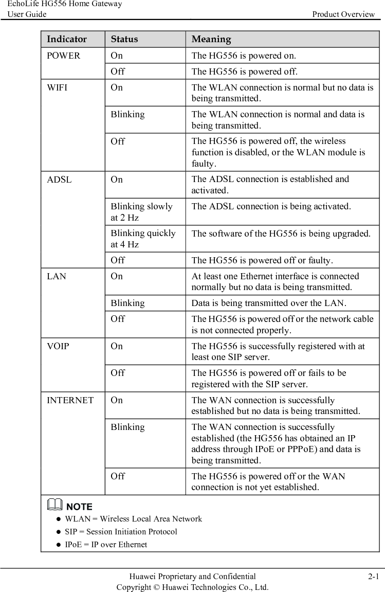 EchoLife HG556 Home Gateway User Guide  Product Overview    Huawei Proprietary and Confidential      Copyright © Huawei Technologies Co., Ltd.  2-1 Indicator  Status  Meaning On  The HG556 is powered on. POWER Off  The HG556 is powered off. The WLAN connection is normal but no data is being transmitted. On Blinking  The WLAN connection is normal and data is being transmitted. WIFI Off  The HG556 is powered off, the wireless function is disabled, or the WLAN module is faulty. The ADSL connection is established and activated. On Blinking slowly at 2 Hz The ADSL connection is being activated. Blinking quickly at 4 Hz The software of the HG556 is being upgraded. ADSL Off  The HG556 is powered off or faulty. At least one Ethernet interface is connected normally but no data is being transmitted. On Blinking  Data is being transmitted over the LAN. LAN Off  The HG556 is powered off or the network cable is not connected properly. The HG556 is successfully registered with at least one SIP server. On VOIP Off  The HG556 is powered off or fails to be registered with the SIP server. The WAN connection is successfully established but no data is being transmitted. On Blinking  The WAN connection is successfully established (the HG556 has obtained an IP address through IPoE or PPPoE) and data is being transmitted. INTERNET Off  The HG556 is powered off or the WAN connection is not yet established.  z WLAN = Wireless Local Area Network z SIP = Session Initiation Protocol z IPoE = IP over Ethernet  