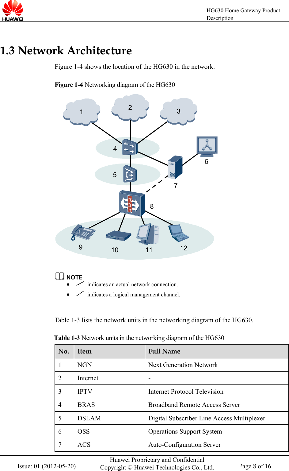    HG630 Home Gateway Product Description  Issue: 01 (2012-05-20) Huawei Proprietary and Confidential Copyright © Huawei Technologies Co., Ltd. Page 8 of 16  1.3 Network Architecture Figure 1-4 shows the location of the HG630 in the network. Figure 1-4 Networking diagram of the HG630 29811 12745316 10     indicates an actual network connection.    indicates a logical management channel.  Table 1-3 lists the network units in the networking diagram of the HG630.   Table 1-3 Network units in the networking diagram of the HG630 No. Item Full Name 1  NGN Next Generation Network 2  Internet  - 3  IPTV Internet Protocol Television 4  BRAS  Broadband Remote Access Server 5  DSLAM Digital Subscriber Line Access Multiplexer 6  OSS Operations Support System 7  ACS Auto-Configuration Server 