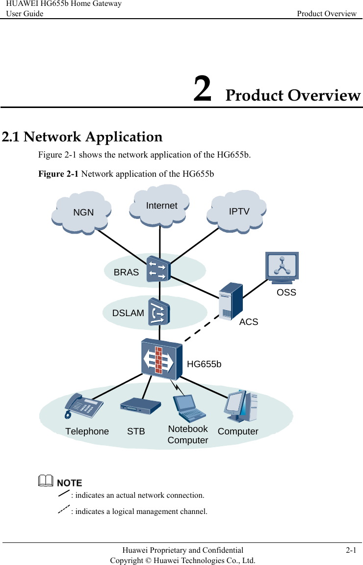 HUAWEI HG655b Home Gateway User Guide  Product Overview    Huawei Proprietary and Confidential      Copyright © Huawei Technologies Co., Ltd. 2-1  2  Product Overview 2.1 NFigure 2-1 etwork Application shows the network application of the HG655b. Figure 2-1 Network application of the HG655b InternetTelephoneHG655bComputerSTB NotebookComputerACSBRASDSLAMIPTVNGNOSS   : indicates an actual network connection. : indicates a logical management channel. 