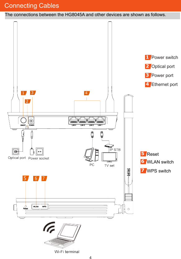 4Connecting CablesThe connections between the HG8045A and other devices are shown as follows.1Power switch2Optical port3Power port4Ethernet port5Reset6WLAN switch7WPS switch