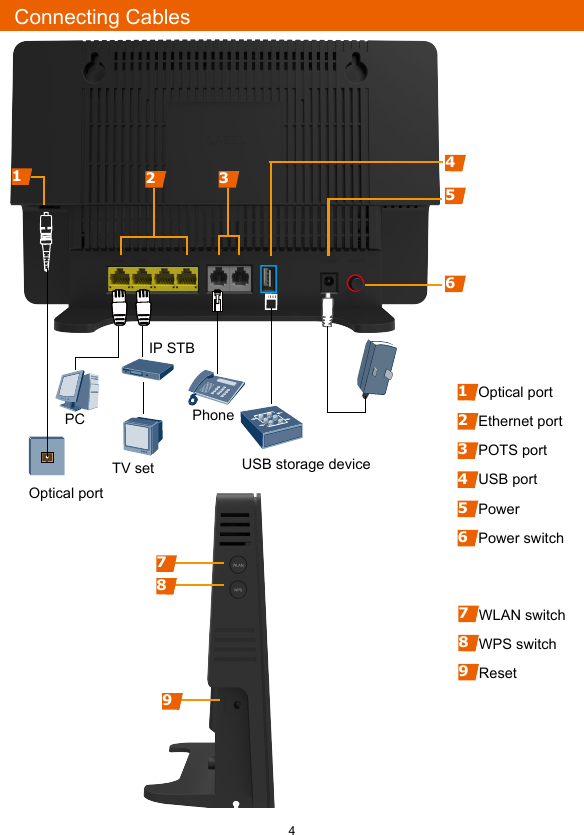4Connecting Cables7WLAN switch8WPS switch9Reset1Optical port2Ethernet port3POTS port4USB port5Power 6Power switchOptical portPCIP STBTV setPhoneUSB storage device12 3564897