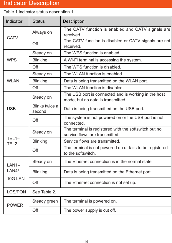 14Indicator DescriptionTable 1 Indicator status description 1  Indicator    Status   DescriptionCATVAlways on The CATV function is enabled and CATV signals are received.Off The CATV function is disabled or CATV signals are not received.WPSSteady on The WPS function is enabled.Blinking A Wi-Fi terminal is accessing the system.Off The WPS function is disabled.WLANSteady on The WLAN function is enabled.Blinking Data is being transmitted on the WLAN port.Off The WLAN function is disabled.USBSteady on The USB port is connected and is working in the host mode, but no data is transmitted.Blinks twice a second Data is being transmitted on the USB port.Off The system is not powered on or the USB port is not connected.TEL1– TEL2Steady on The terminal is registered with the softswitch but no service ows are transmitted.Blinking Service ows are transmitted.Off The terminal is not powered on or fails to be registered to the softswitch. LAN1– LAN4/10G LANSteady on The Ethernet connection is in the normal state.Blinking Data is being transmitted on the Ethernet port. Off The Ethernet connection is not set up.LOS/PON See Table 2.POWERSteady green The terminal is powered on.Off The power supply is cut off.