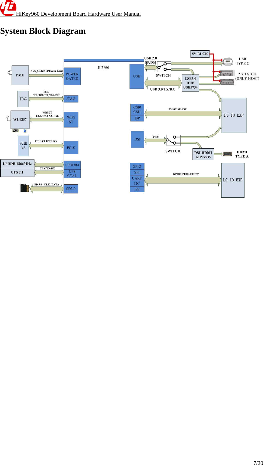 HiKey960 Development Board Hardware User Manual 7/20  System Block Diagram    