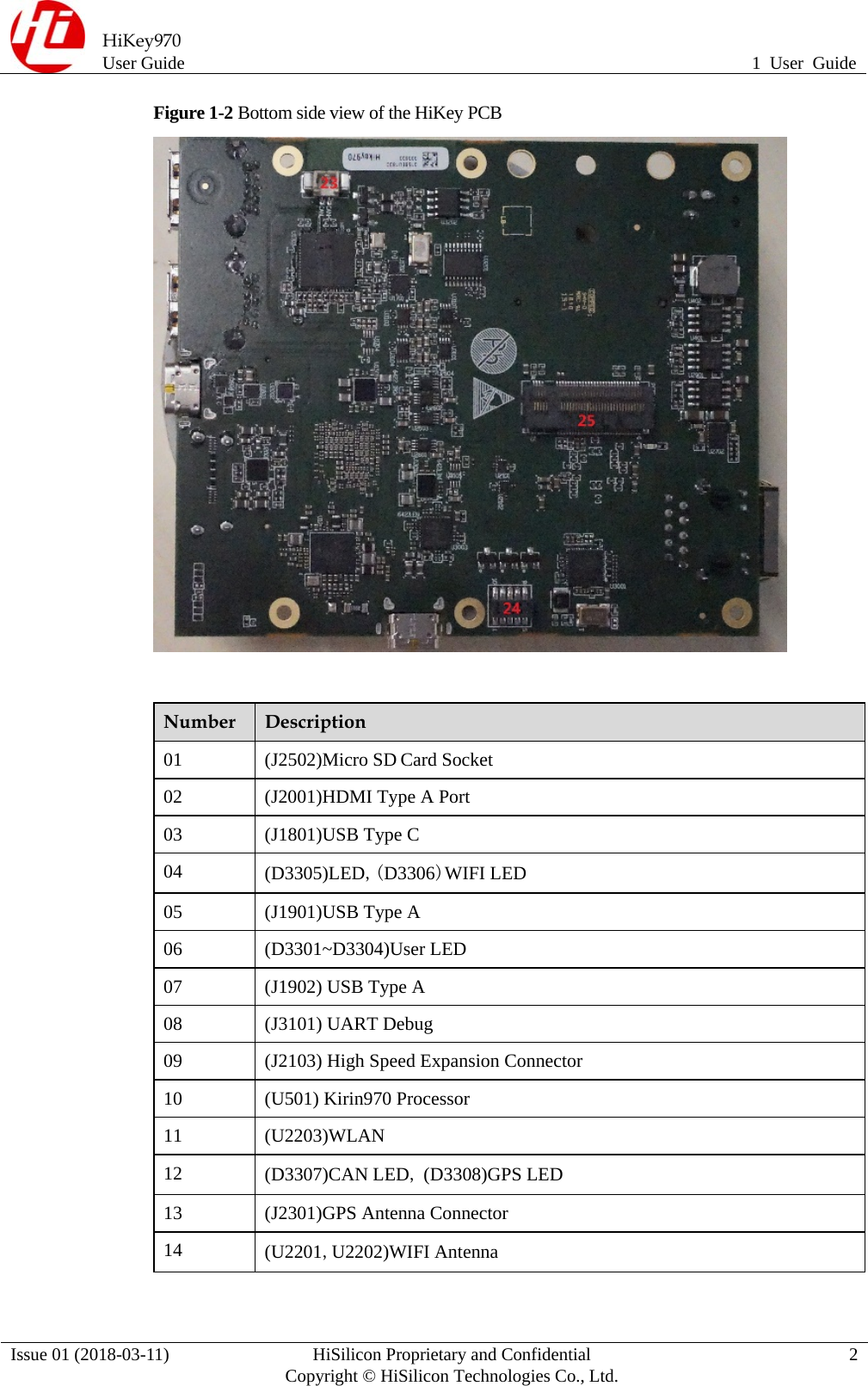  HiKey970 User Guide  1 User Guide Issue 01 (2018-03-11)  HiSilicon Proprietary and Confidential          Copyright © HiSilicon Technologies Co., Ltd.  2 Figure 1-2 Bottom side view of the HiKey PCB   Number  Description 01 (J2502)Micro SD Card Socket 02  (J2001)HDMI Type A Port 03  (J1801)USB Type C 04  (D3305)LED,(D3306)WIFI LED 05  (J1901)USB Type A 06 (D3301~D3304)User LED 07  (J1902) USB Type A 08  (J3101) UART Debug 09  (J2103) High Speed Expansion Connector 10  (U501) Kirin970 Processor 11 (U2203)WLAN 12  (D3307)CAN LED, (D3308)GPS LED 13 (J2301)GPS Antenna Connector 14  (U2201,U2202)WIFI Antenna 