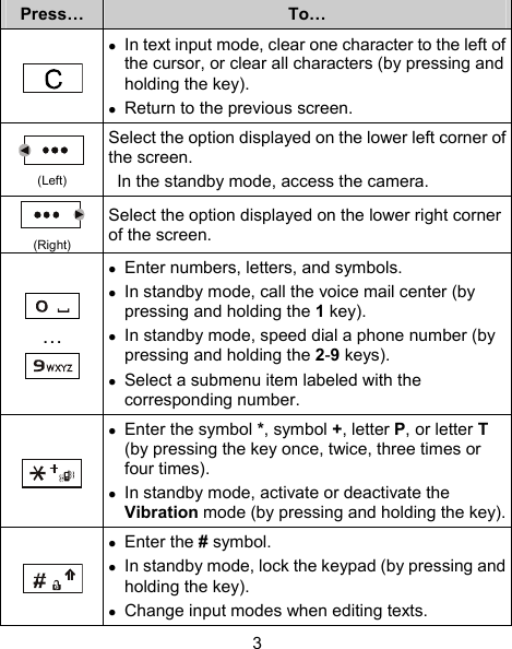 Press…  To…   In text input mode, clear one character to the left of the cursor, or clear all characters (by pressing and holding the key).  Return to the previous screen.  (Left) Select the option displayed on the lower left corner of the screen.   In the standby mode, access the camera.  (Right) Select the option displayed on the lower right corner of the screen.  …   Enter numbers, letters, and symbols.  In standby mode, call the voice mail center (by pressing and holding the 1 key).  In standby mode, speed dial a phone number (by pressing and holding the 2-9 keys).  Select a submenu item labeled with the corresponding number.   Enter the symbol *, symbol +, letter P, or letter T (by pressing the key once, twice, three times or four times).  In standby mode, activate or deactivate the Vibration mode (by pressing and holding the key).   Enter the # symbol.  In standby mode, lock the keypad (by pressing and holding the key).  Change input modes when editing texts. 3 
