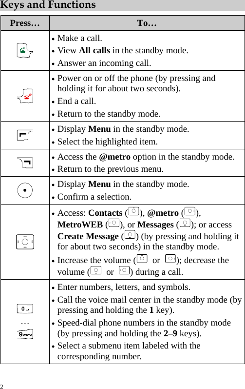  Keys and Functions Press…  To…  z Make a call. z View All calls in the standby mode. z Answer an incoming call.  z Power on or off the phone (by pressing and holding it for about two seconds). z End a call. z Return to the standby mode.  z Display Menu in the standby mode. z Select the highlighted item.  z Access the @metro option in the standby mode. z Return to the previous menu.  z Display Menu in the standby mode. z Confirm a selection.  z Access: Contacts ( ), @metro ( ), MetroWEB ( ), or Messages (); or access Create Message ( ) (by pressing and holding it for about two seconds) in the standby mode. z Increase the volume (  or  ); decrease the volume (  or  ) during a call.  …  z Enter numbers, letters, and symbols. z Call the voice mail center in the standby mode (by pressing and holding the 1 key). z Speed-dial phone numbers in the standby mode (by pressing and holding the 2–9 keys). z Select a submenu item labeled with the corresponding number. 2 