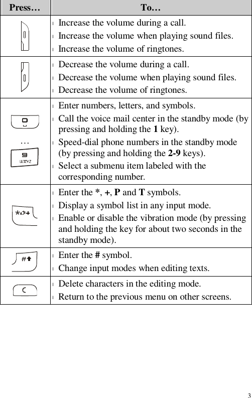 3 Press… To…  l Increase the volume during a call. l Increase the volume when playing sound files. l Increase the volume of ringtones.  l Decrease the volume during a call. l Decrease the volume when playing sound files. l Decrease the volume of ringtones.  …  l Enter numbers, letters, and symbols. l Call the voice mail center in the standby mode (by pressing and holding the 1 key). l Speed-dial phone numbers in the standby mode (by pressing and holding the 2-9 keys). l Select a submenu item labeled with the corresponding number.  l Enter the *, +, P and T symbols. l Display a symbol list in any input mode. l Enable or disable the vibration mode (by pressing and holding the key for about two seconds in the standby mode).  l Enter the # symbol. l Change input modes when editing texts.  l Delete characters in the editing mode. l Return to the previous menu on other screens.  