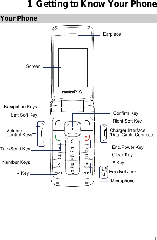 1 1  Getting to Know Your Phone Your Phone HeadsetJackEarpieceScreenNavigationKeysLeftSoftKeyTalk/SendKeyNumberKeys*KeyChargerInterface/DataCableConnectorRightSoftKeyEnd/PowerKey#KeyMicrophoneVolumeControlKeysConfirmKeyClearKey 