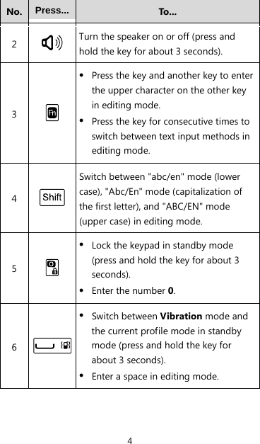 4 No.  Press... To... 2   Turn the speaker on or off (press and hold the key for about 3 seconds). 3   z Press the key and another key to enter the upper character on the other key in editing mode. z Press the key for consecutive times to switch between text input methods in editing mode. 4 Switch between &quot;abc/en&quot; mode (lower case), &quot;Abc/En&quot; mode (capitalization of the first letter), and &quot;ABC/EN&quot; mode (upper case) in editing mode. 5   z Lock the keypad in standby mode (press and hold the key for about 3 seconds). z Enter the number 0. 6 z Switch between Vibration mode and the current profile mode in standby mode (press and hold the key for about 3 seconds). z Enter a space in editing mode. 