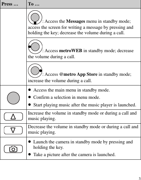 3 Press … To … : Access the Messages menu in standby mode; access the screen for writing a message by pressing and holding the key; decrease the volume during a call. : Access metroWEB in standby mode; decrease the volume during a call. : Access @metro App Store in standby mode; increase the volume during a call.   Access the main menu in standby mode.  Confirm a selection in menu mode.  Start playing music after the music player is launched.  Increase the volume in standby mode or during a call and music playing.  Decrease the volume in standby mode or during a call and music playing.   Launch the camera in standby mode by pressing and holding the key.  Take a picture after the camera is launched.  