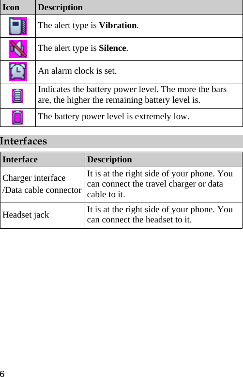  Icon  Description  The alert type is Vibration.  The alert type is Silence.  An alarm clock is set.  Indicates the battery power level. The more the bars are, the higher the remaining battery level is.  The battery power level is extremely low. Interfaces Interface  Description Charger interface /Data cable connector It is at the right side of your phone. You can connect the travel charger or data cable to it. Headset jack  It is at the right side of your phone. You can connect the headset to it. 6 