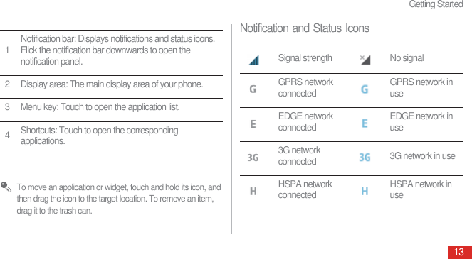 Getting Started13 To move an application or widget, touch and hold its icon, and then drag the icon to the target location. To remove an item, drag it to the trash can.Notification and Status Icons1Notification bar: Displays notifications and status icons. Flick the notification bar downwards to open the notification panel.2 Display area: The main display area of your phone.3 Menu key: Touch to open the application list.4Shortcuts: Touch to open the corresponding applications.Signal strength No signalGPRS network connected GPRS network in useEDGE network connected  EDGE network in use3G network connected 3G network in useHSPA network connected HSPA network in use