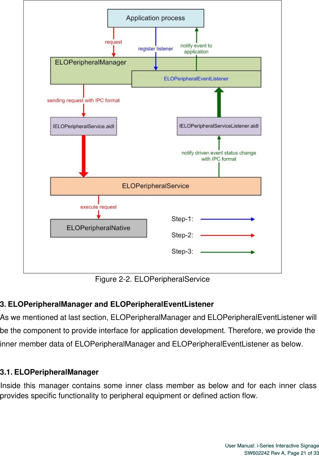  User Manual: i-Series Interactive Signage SW602242 Rev A, Page 21 of 33    Figure 2-2. ELOPeripheralService  3. ELOPeripheralManager and ELOPeripheralEventListener As we mentioned at last section, ELOPeripheralManager and ELOPeripheralEventListener will be the component to provide interface for application development. Therefore, we provide the inner member data of ELOPeripheralManager and ELOPeripheralEventListener as below.  3.1. ELOPeripheralManager Inside  this  manager  contains  some  inner  class  member  as  below  and  for  each  inner  class provides specific functionality to peripheral equipment or defined action flow. 